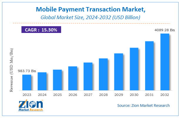 Mobile Payment Transaction Market