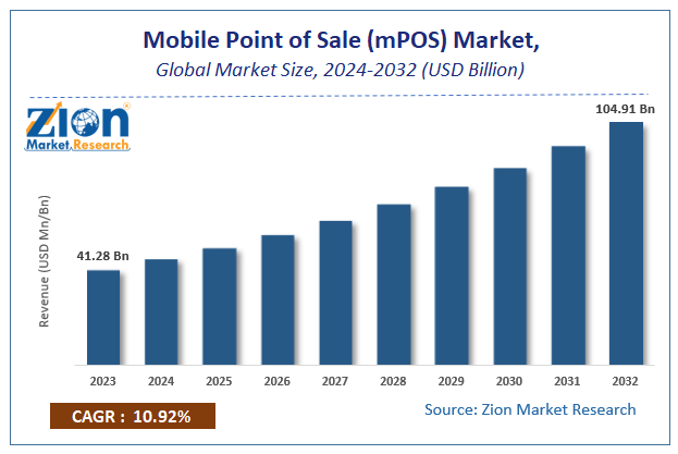 Global Mobile Point of Sale (mPOS) Market Size