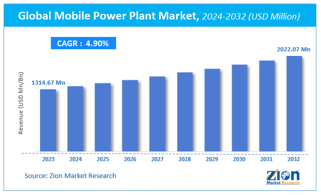 Global Mobile Power Plant Market Size