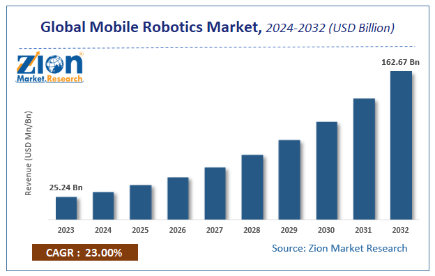 Global Mobile Robotics Market Size