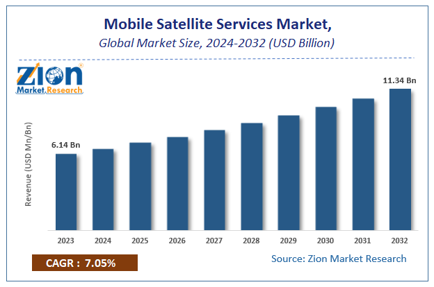 Mobile Satellite Services Market Size