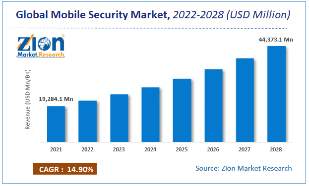 Global Mobile Security Market Size