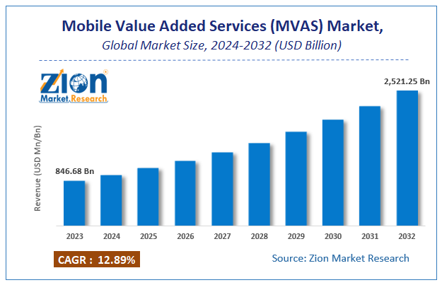 Global Mobile Value Added Services (MVAS) Market Size