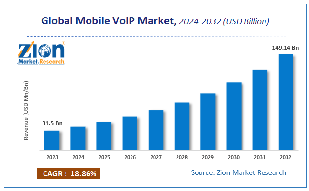 Global Mobile VoIP Market Size