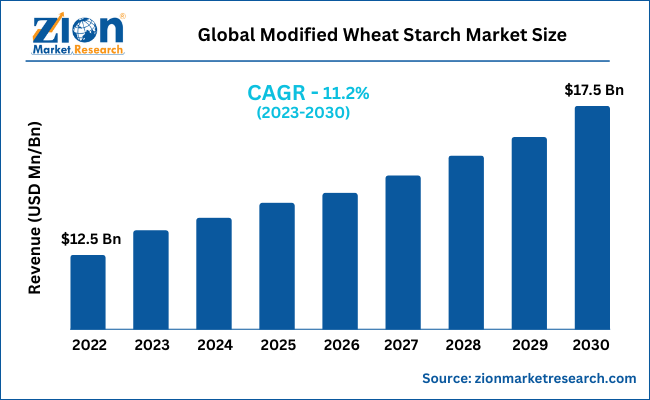 Global Modified Wheat Starch Market Size