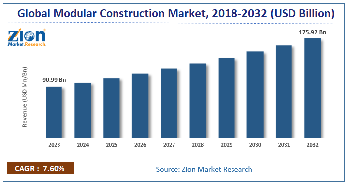 Modular Construction Market Size