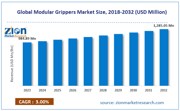 Global Modular Grippers Market Size