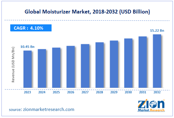 Global Moisturizer Market Size