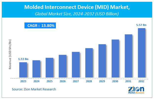 Molded Interconnect Device (MID) Market Size