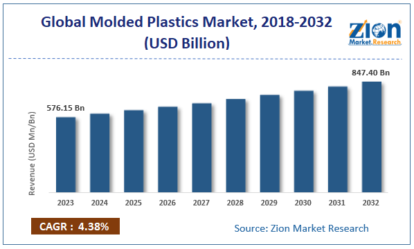 Molded Plastics Market Size