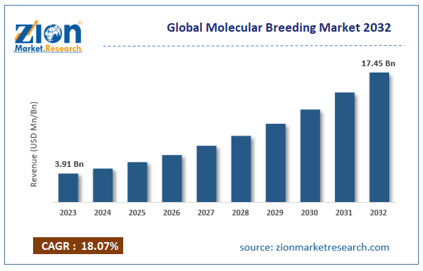 Global Molecular Breeding Market Size, 2032