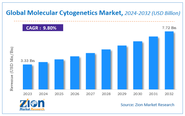 Global Molecular Cytogenetics Market Size