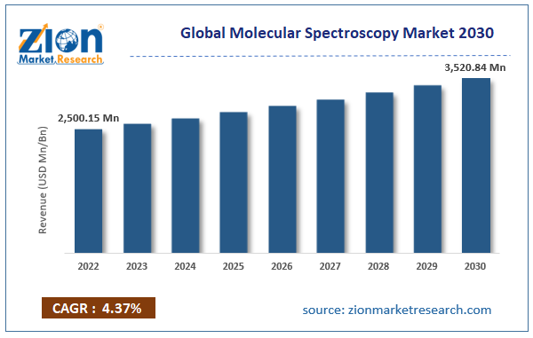 Global Molecular Spectroscopy Market Size