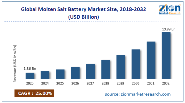 Global Molten Salt Battery Market Size