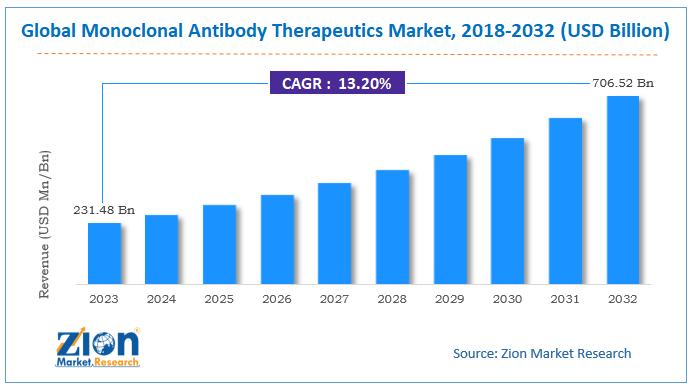 Global Monoclonal Antibody Therapeutics Market Size