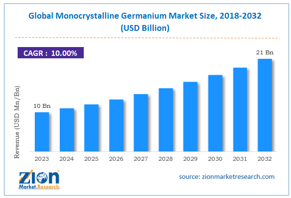 Global Monocrystalline Germanium Market Size