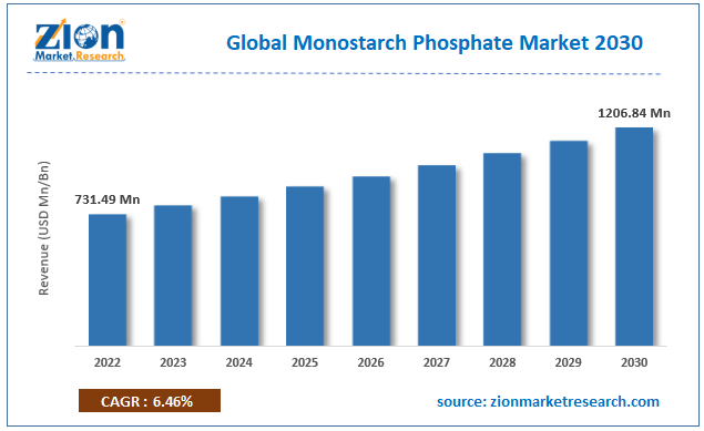 Global Monostarch Phosphate Market Size