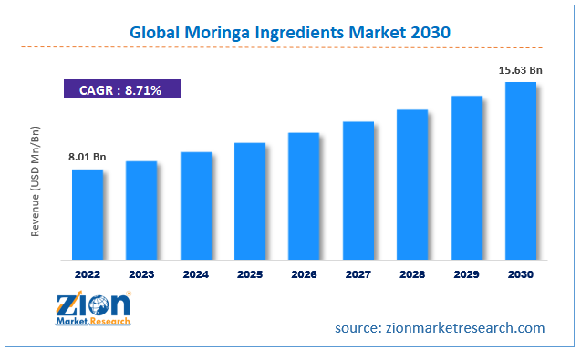 global-moringa-ingredients-market-size