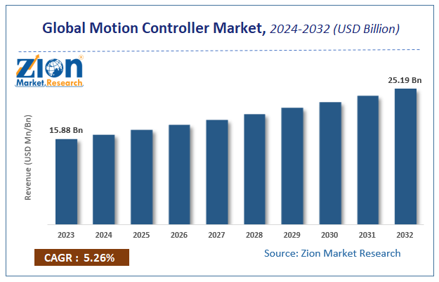 Global Motion Controller Market Size