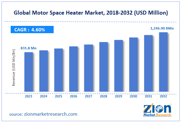 Global Motor Space Heater Market Size