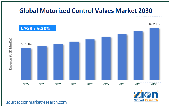 Global Motorized Control Valves Market