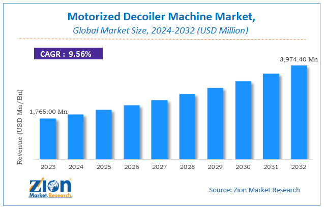 Motorized Decoiler Machine Market Size