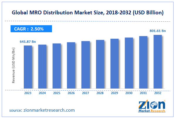 Global MRO Distribution Market Size