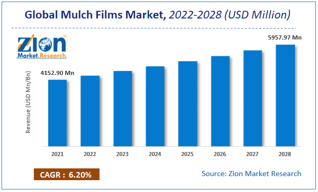 Global Mulch Films Market Size