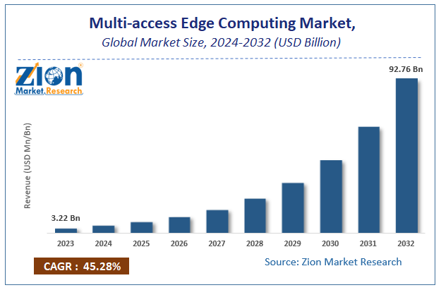 Multi-access Edge Computing Market Size