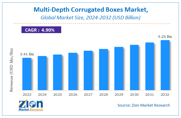 Global Multi-Depth Corrugated Boxes Market Size