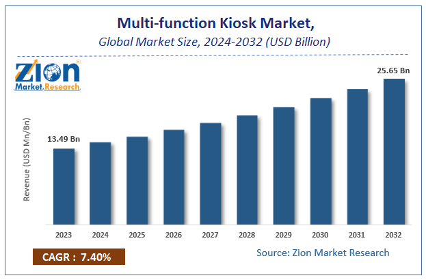 Multi-function Kiosk Market Size