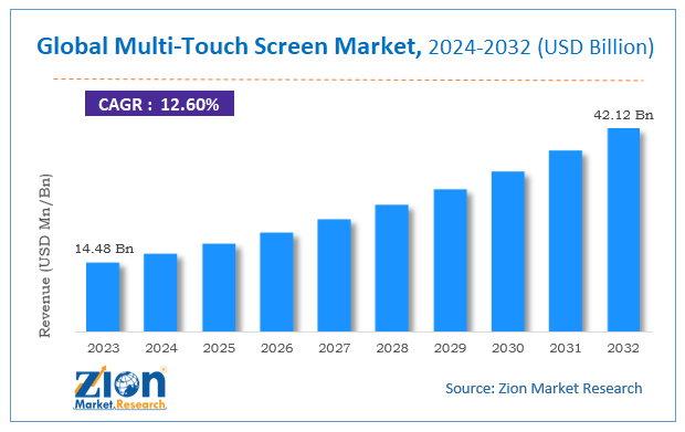 Global Multi-Touch Screen Market Size