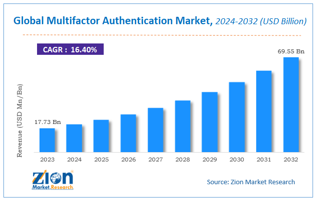 Global Multifactor Authentication Market Size