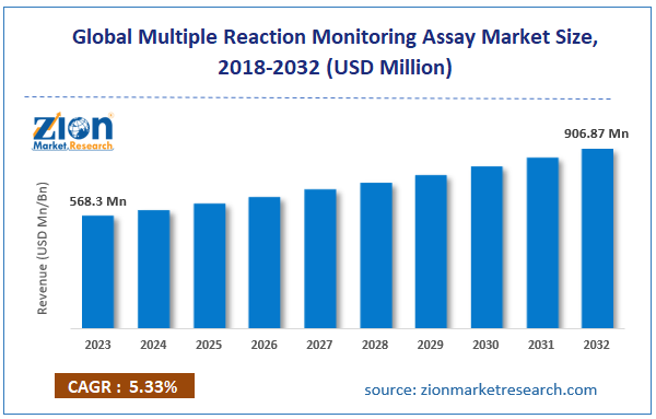 Global Multiple Reaction Monitoring Assay Market Size