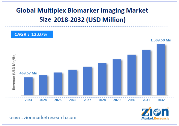 Global Multiplex Biomarker Imaging Market Size