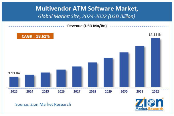 Multivendor ATM Software Market Size