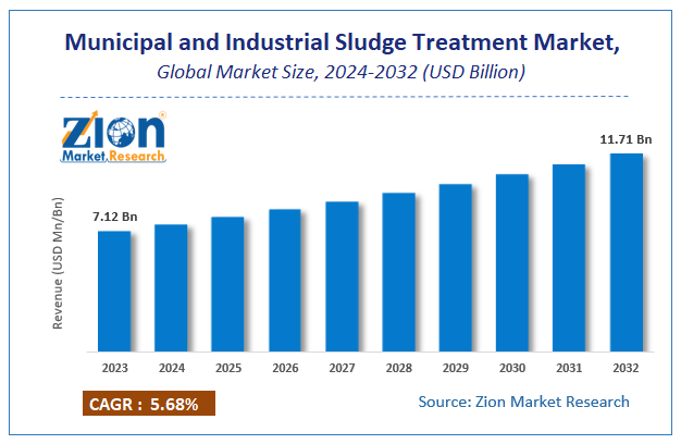 Global Municipal and Industrial Sludge Treatment Market Size