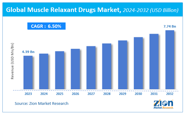 Global Muscle Relaxant Drugs Market Size