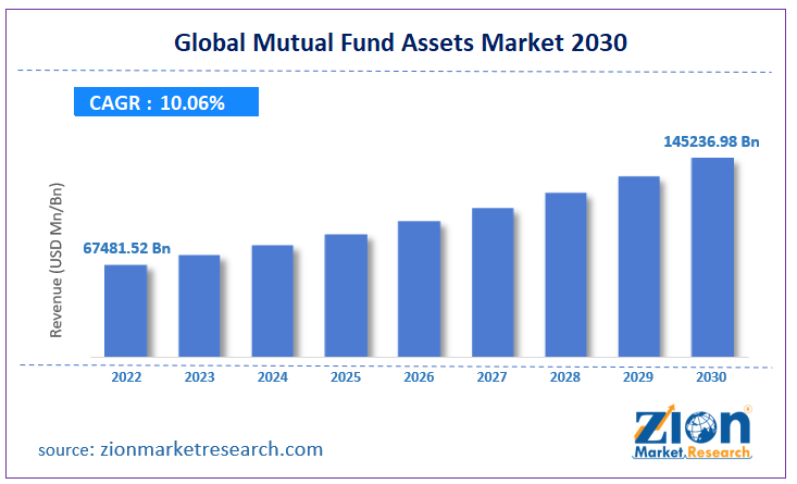 Global Mutual Fund Assets Market 2030