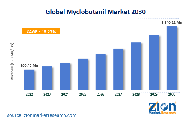 Global Myclobutanil Market Size