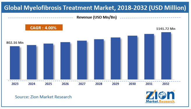 Global Myelofibrosis Treatment Market Size