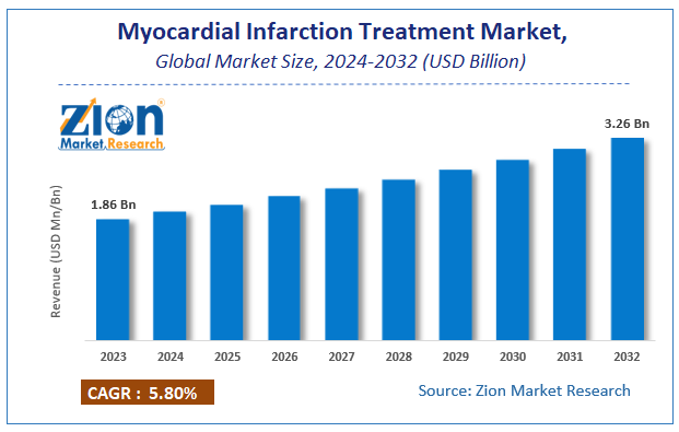 Myocardial Infarction Treatment Market Size