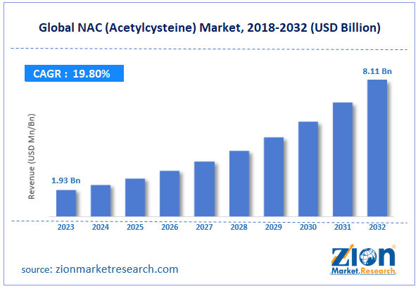 Global NAC (Acetylcysteine) Market Size