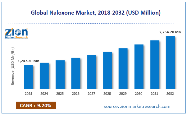 Global Naloxone Market Size