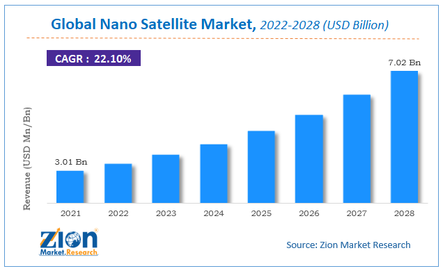 Global Nano Satellite Market Size