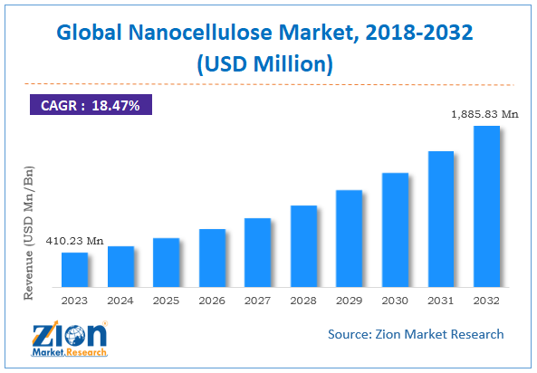 Global Nanocellulose Market Size, 2024-2032