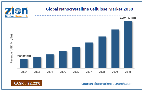 Global Nanocrystalline Cellulose Market Size