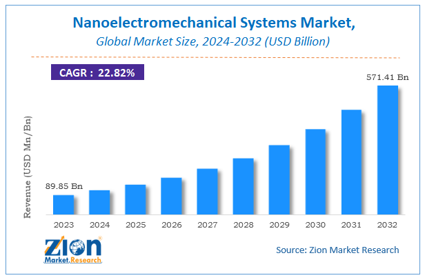 Global Nanoelectromechanical Systems Market Size