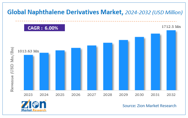 Global Naphthalene Derivatives Market Size