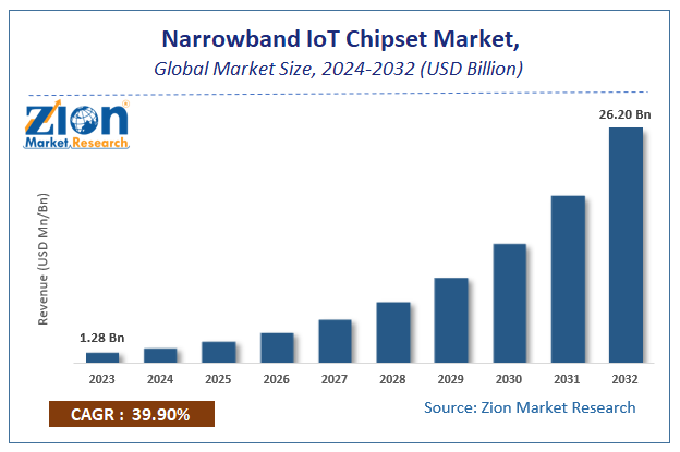 Narrowband IoT Chipset Market Size